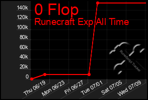 Total Graph of 0 Flop