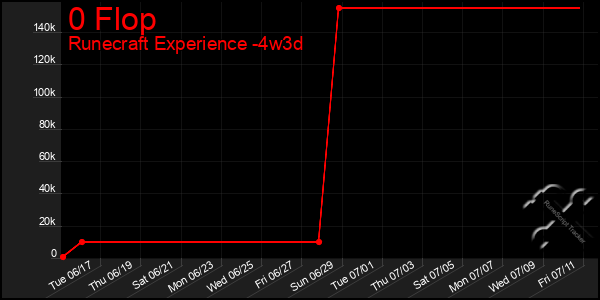 Last 31 Days Graph of 0 Flop