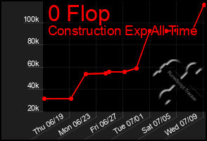 Total Graph of 0 Flop