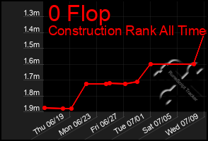 Total Graph of 0 Flop
