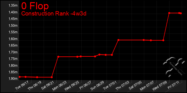 Last 31 Days Graph of 0 Flop