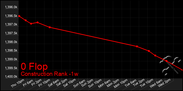 Last 7 Days Graph of 0 Flop