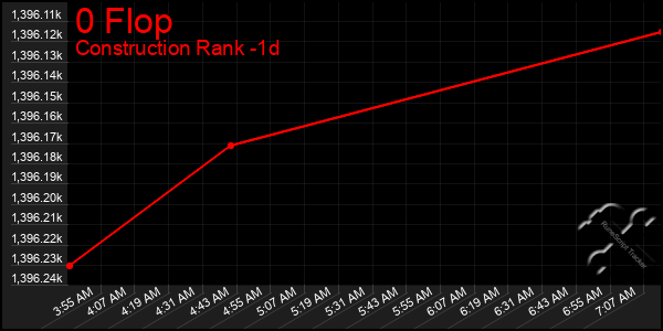 Last 24 Hours Graph of 0 Flop