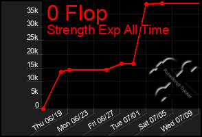 Total Graph of 0 Flop