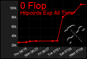 Total Graph of 0 Flop