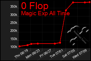 Total Graph of 0 Flop