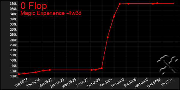 Last 31 Days Graph of 0 Flop