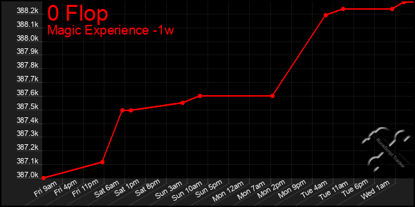 Last 7 Days Graph of 0 Flop