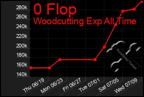 Total Graph of 0 Flop