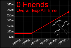 Total Graph of 0 Friends