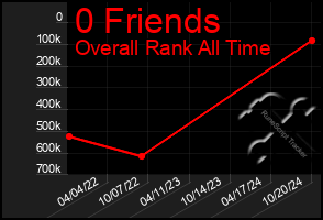 Total Graph of 0 Friends