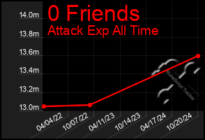 Total Graph of 0 Friends