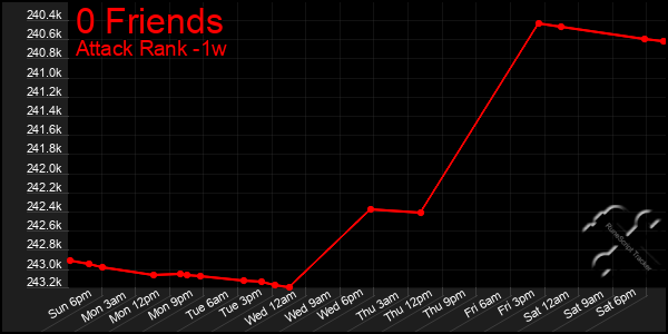 Last 7 Days Graph of 0 Friends