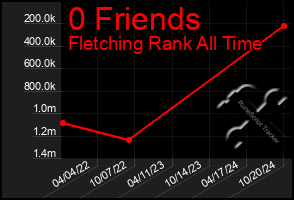 Total Graph of 0 Friends