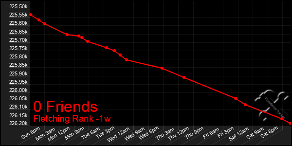 Last 7 Days Graph of 0 Friends