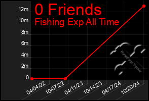 Total Graph of 0 Friends