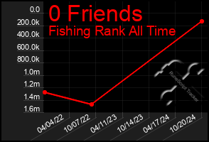 Total Graph of 0 Friends