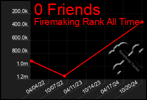 Total Graph of 0 Friends