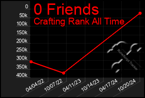 Total Graph of 0 Friends