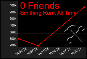 Total Graph of 0 Friends