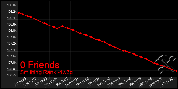 Last 31 Days Graph of 0 Friends