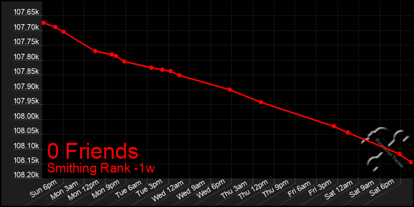 Last 7 Days Graph of 0 Friends