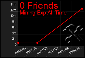 Total Graph of 0 Friends