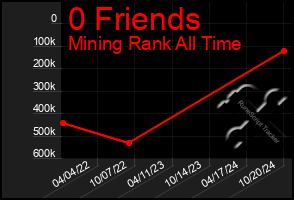 Total Graph of 0 Friends