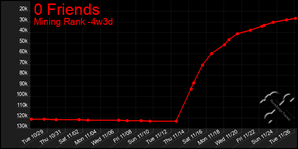 Last 31 Days Graph of 0 Friends