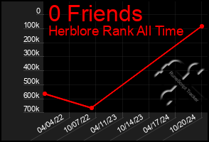 Total Graph of 0 Friends