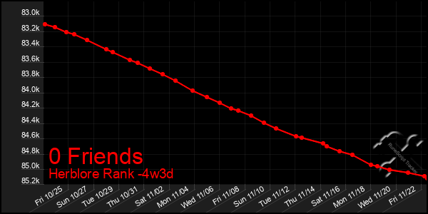 Last 31 Days Graph of 0 Friends