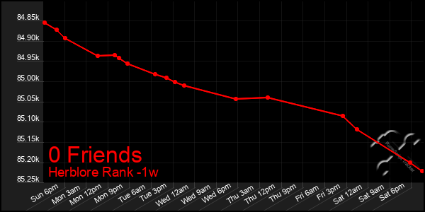 Last 7 Days Graph of 0 Friends