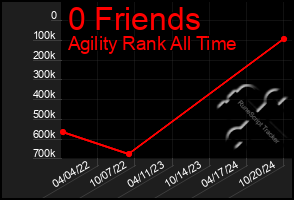 Total Graph of 0 Friends