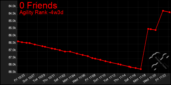 Last 31 Days Graph of 0 Friends