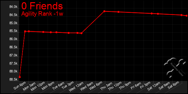 Last 7 Days Graph of 0 Friends