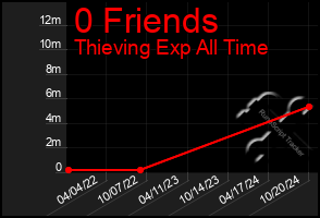 Total Graph of 0 Friends