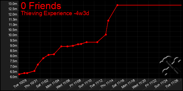 Last 31 Days Graph of 0 Friends