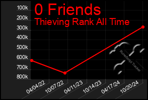 Total Graph of 0 Friends