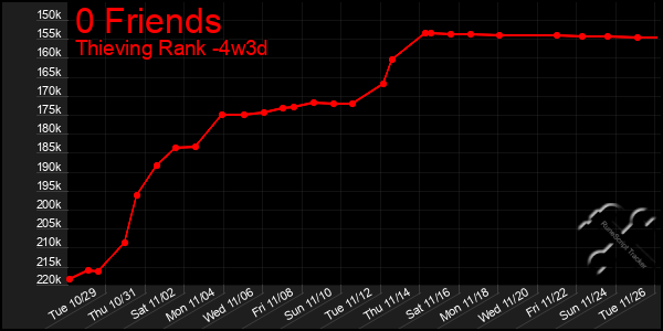 Last 31 Days Graph of 0 Friends