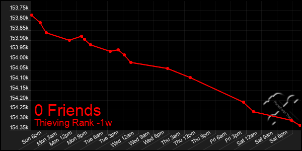 Last 7 Days Graph of 0 Friends