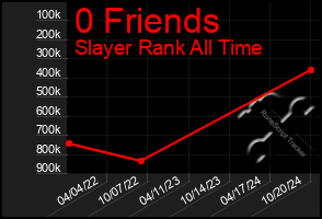 Total Graph of 0 Friends