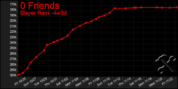 Last 31 Days Graph of 0 Friends