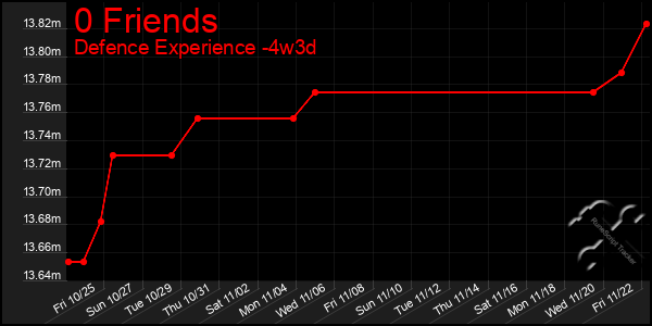 Last 31 Days Graph of 0 Friends