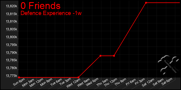 Last 7 Days Graph of 0 Friends