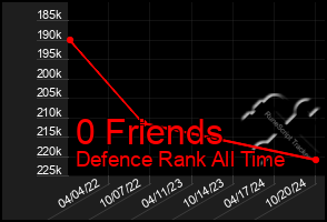 Total Graph of 0 Friends