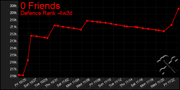 Last 31 Days Graph of 0 Friends