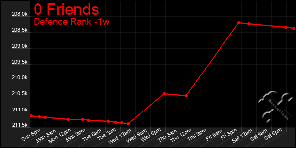 Last 7 Days Graph of 0 Friends