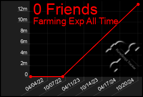 Total Graph of 0 Friends