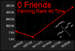 Total Graph of 0 Friends