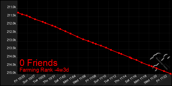 Last 31 Days Graph of 0 Friends